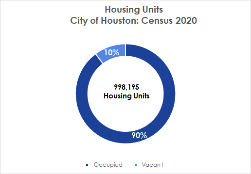 Housing Units
